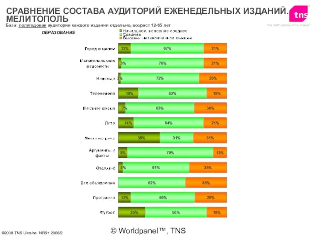 © Worldpanel™, TNS 2006 ОБРАЗОВАНИЕ СРАВНЕНИЕ СОСТАВА АУДИТОРИЙ ЕЖЕНЕДЕЛЬНЫХ ИЗДАНИЙ. МЕЛИТОПОЛЬ База: