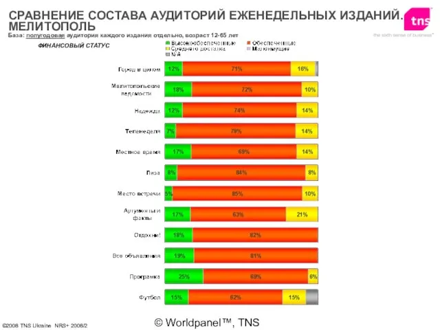 © Worldpanel™, TNS 2006 ФИНАНСОВЫЙ СТАТУС СРАВНЕНИЕ СОСТАВА АУДИТОРИЙ ЕЖЕНЕДЕЛЬНЫХ ИЗДАНИЙ. МЕЛИТОПОЛЬ