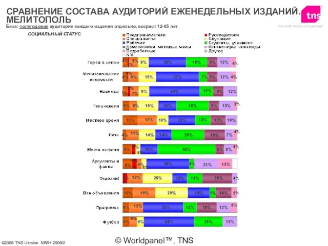 © Worldpanel™, TNS 2006 СОЦИАЛЬНЫЙ СТАТУС СРАВНЕНИЕ СОСТАВА АУДИТОРИЙ ЕЖЕНЕДЕЛЬНЫХ ИЗДАНИЙ. МЕЛИТОПОЛЬ