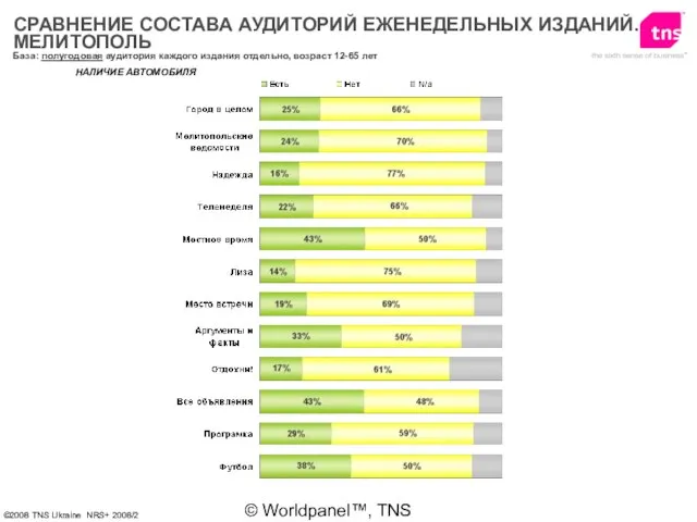 © Worldpanel™, TNS 2006 НАЛИЧИЕ АВТОМОБИЛЯ СРАВНЕНИЕ СОСТАВА АУДИТОРИЙ ЕЖЕНЕДЕЛЬНЫХ ИЗДАНИЙ. МЕЛИТОПОЛЬ