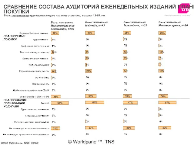 © Worldpanel™, TNS 2006 База: полугодовая аудитория каждого издания отдельно, возраст 12-65