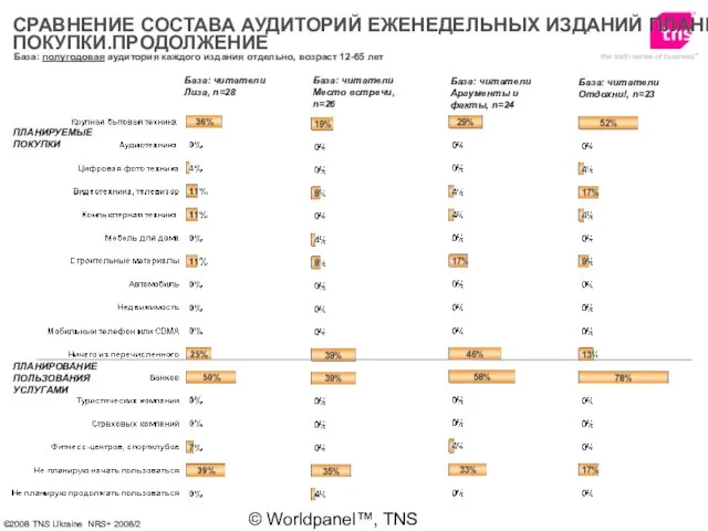 © Worldpanel™, TNS 2006 База: полугодовая аудитория каждого издания отдельно, возраст 12-65