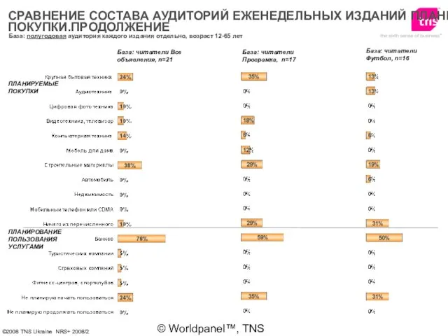 © Worldpanel™, TNS 2006 База: полугодовая аудитория каждого издания отдельно, возраст 12-65