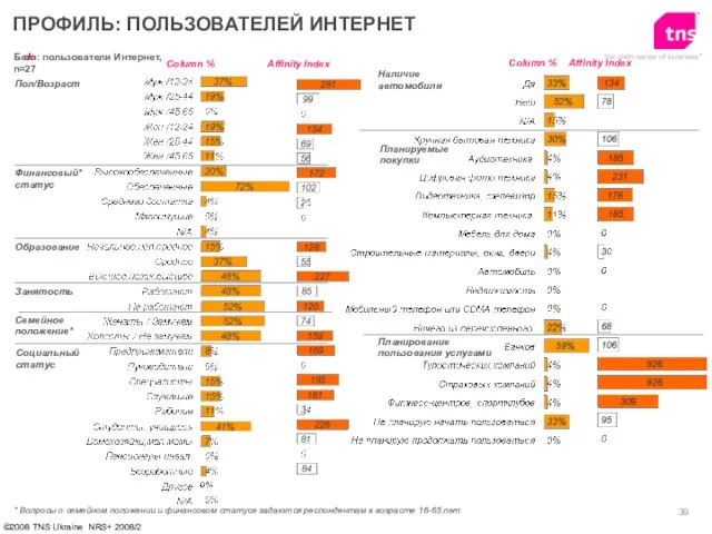 База: пользователи Интернет, n=27 Пол/Возраст Финансовый* статус Образование ПРОФИЛЬ: ПОЛЬЗОВАТЕЛЕЙ ИНТЕРНЕТ Affinity