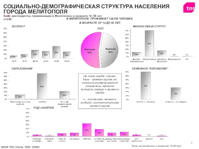 ВОЗРАСТ ОБРАЗОВАНИЕ ПОЛ В МЕЛИТОПОЛЕ ПРОЖИВАЕТ 125395 ЧЕЛОВЕК, В ВОЗРАСТЕ ОТ 12