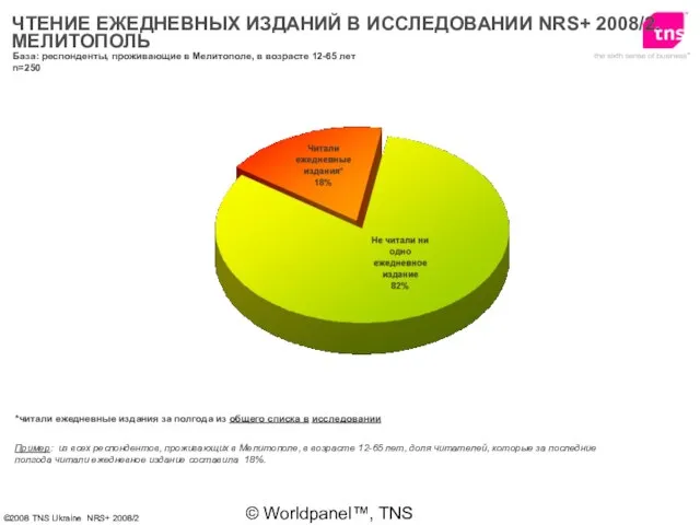 © Worldpanel™, TNS 2006 ЧТЕНИЕ ЕЖЕДНЕВНЫХ ИЗДАНИЙ В ИССЛЕДОВАНИИ NRS+ 2008/2. МЕЛИТОПОЛЬ