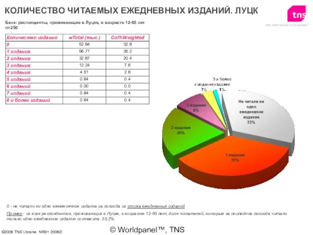 © Worldpanel™, TNS 2006 КОЛИЧЕСТВО ЧИТАЕМЫХ ЕЖЕДНЕВНЫХ ИЗДАНИЙ. ЛУЦК 0 - не