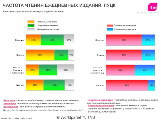 © Worldpanel™, TNS 2006 ЧАСТОТА ЧТЕНИЯ ЕЖЕДНЕВНЫХ ИЗДАНИЙ. ЛУЦК База: аудитория за