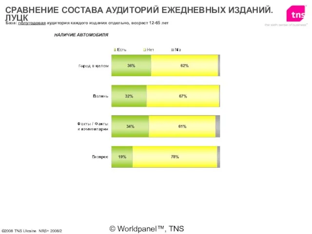 © Worldpanel™, TNS 2006 НАЛИЧИЕ АВТОМОБИЛЯ База: полугодовая аудитория каждого издания отдельно,