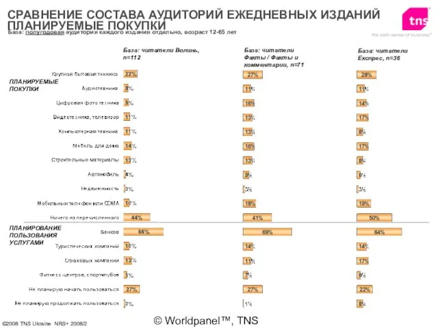 © Worldpanel™, TNS 2006 ПЛАНИРУЕМЫЕ ПОКУПКИ База: читатели Волинь, n=112 СРАВНЕНИЕ СОСТАВА