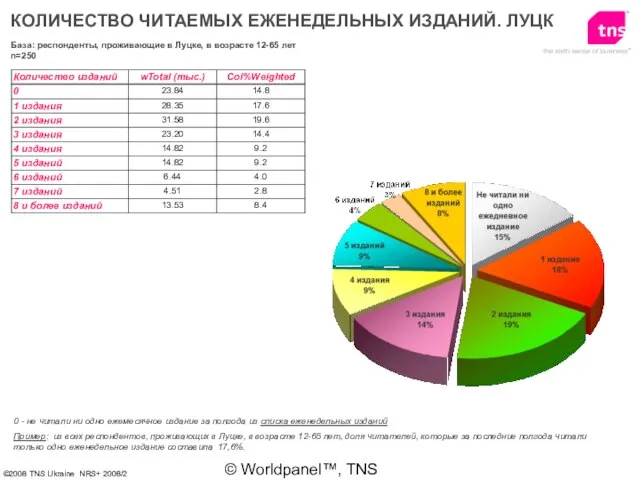 © Worldpanel™, TNS 2006 КОЛИЧЕСТВО ЧИТАЕМЫХ ЕЖЕНЕДЕЛЬНЫХ ИЗДАНИЙ. ЛУЦК 0 - не