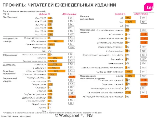 © Worldpanel™, TNS 2006 База: читатели еженедельных изданий, n=213 Пол/Возраст Финансовый* статус