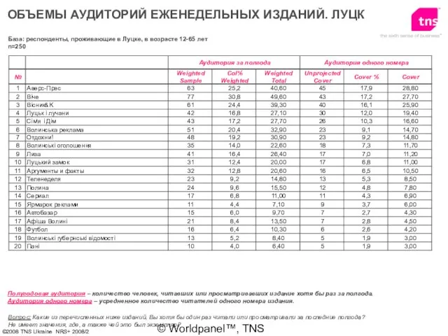 © Worldpanel™, TNS 2006 ОБЪЕМЫ АУДИТОРИЙ ЕЖЕНЕДЕЛЬНЫХ ИЗДАНИЙ. ЛУЦК Вопрос: Какие из