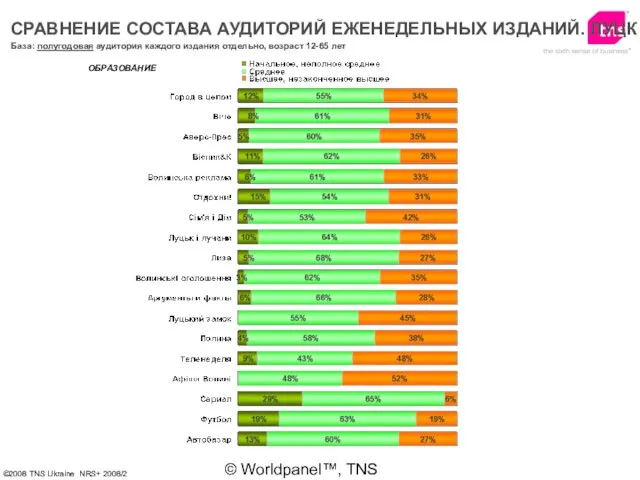 © Worldpanel™, TNS 2006 ОБРАЗОВАНИЕ База: полугодовая аудитория каждого издания отдельно, возраст