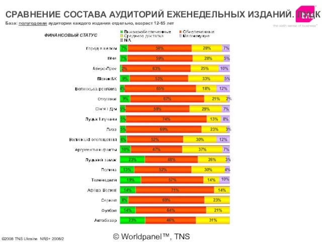 © Worldpanel™, TNS 2006 ФИНАНСОВЫЙ СТАТУС База: полугодовая аудитория каждого издания отдельно,