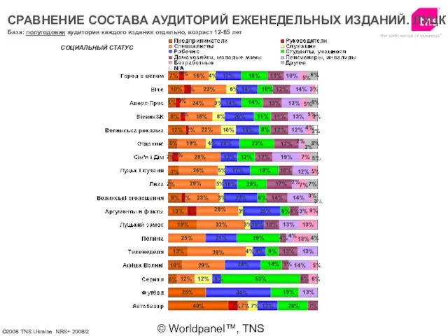 © Worldpanel™, TNS 2006 СОЦИАЛЬНЫЙ СТАТУС База: полугодовая аудитория каждого издания отдельно,