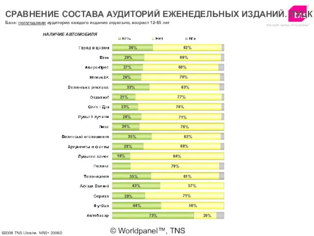 © Worldpanel™, TNS 2006 НАЛИЧИЕ АВТОМОБИЛЯ База: полугодовая аудитория каждого издания отдельно,