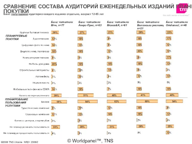 © Worldpanel™, TNS 2006 База: полугодовая аудитория каждого издания отдельно, возраст 12-65