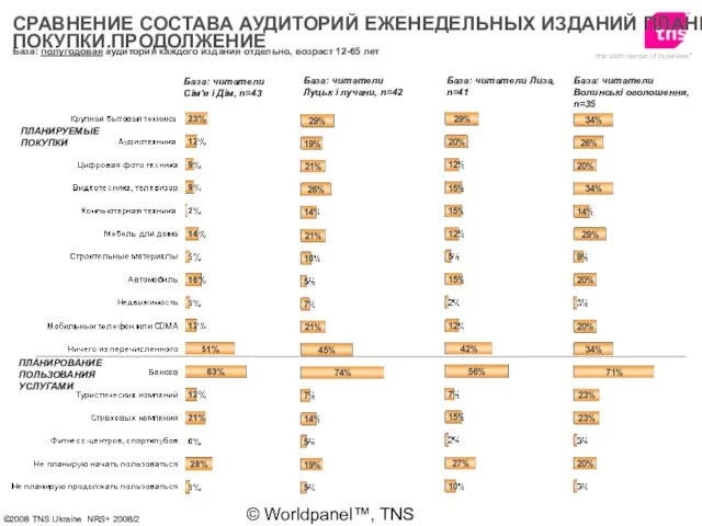 © Worldpanel™, TNS 2006 База: полугодовая аудитория каждого издания отдельно, возраст 12-65