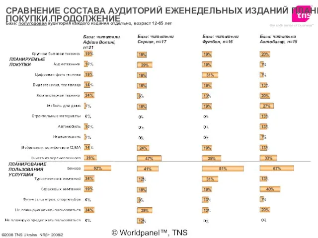 © Worldpanel™, TNS 2006 База: полугодовая аудитория каждого издания отдельно, возраст 12-65