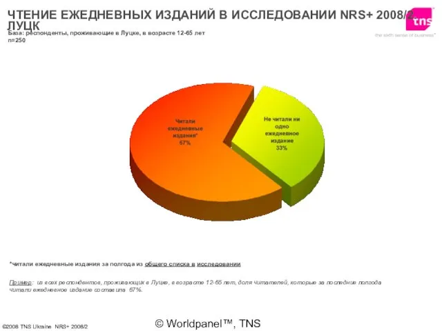 © Worldpanel™, TNS 2006 ЧТЕНИЕ ЕЖЕДНЕВНЫХ ИЗДАНИЙ В ИССЛЕДОВАНИИ NRS+ 2008/2. ЛУЦК