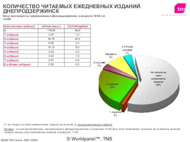 © Worldpanel™, TNS 2006 КОЛИЧЕСТВО ЧИТАЕМЫХ ЕЖЕДНЕВНЫХ ИЗДАНИЙ. ДНЕПРОДЗЕРЖИНСК 0 - не