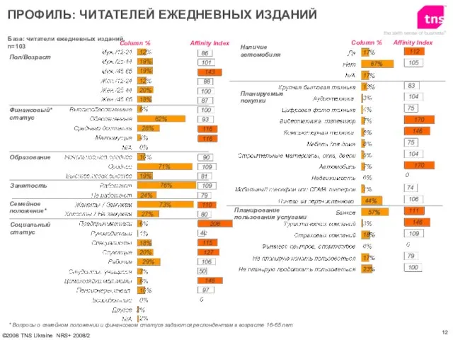 База: читатели ежедневных изданий, n=103 Пол/Возраст Финансовый* статус Образование ПРОФИЛЬ: ЧИТАТЕЛЕЙ ЕЖЕДНЕВНЫХ