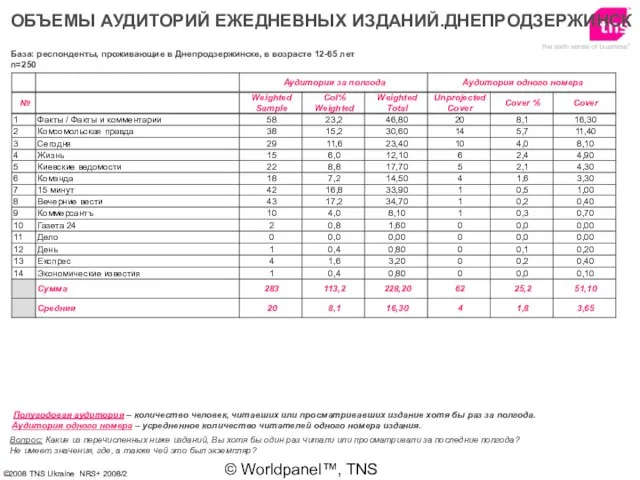 © Worldpanel™, TNS 2006 ОБЪЕМЫ АУДИТОРИЙ ЕЖЕДНЕВНЫХ ИЗДАНИЙ.ДНЕПРОДЗЕРЖИНСК Вопрос: Какие из перечисленных