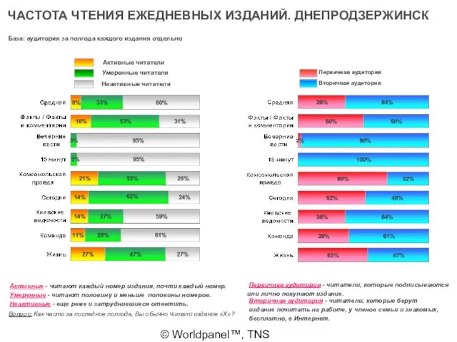 © Worldpanel™, TNS 2006 ЧАСТОТА ЧТЕНИЯ ЕЖЕДНЕВНЫХ ИЗДАНИЙ. ДНЕПРОДЗЕРЖИНСК База: аудитория за