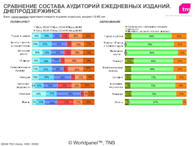 © Worldpanel™, TNS 2006 СРАВНЕНИЕ СОСТАВА АУДИТОРИЙ ЕЖЕДНЕВНЫХ ИЗДАНИЙ. ДНЕПРОДЗЕРЖИНСК База: полугодовая