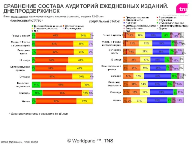 © Worldpanel™, TNS 2006 СОЦИАЛЬНЫЙ СТАТУС ФИНАНСОВЫЙ СТАТУС* *- База: респонденты в