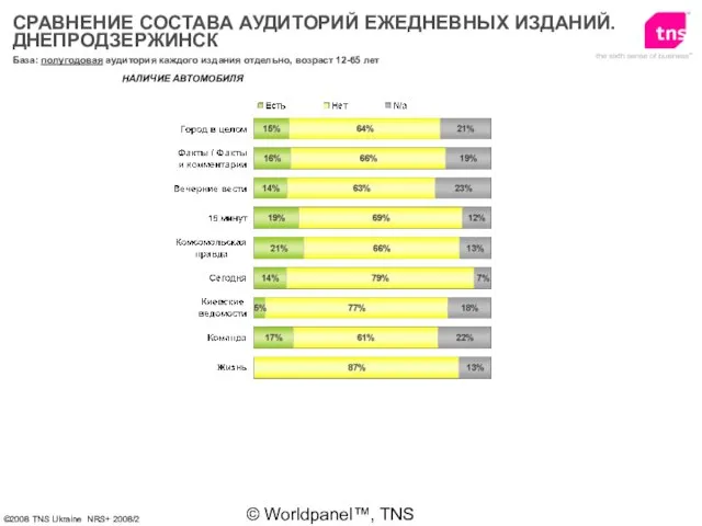 © Worldpanel™, TNS 2006 НАЛИЧИЕ АВТОМОБИЛЯ СРАВНЕНИЕ СОСТАВА АУДИТОРИЙ ЕЖЕДНЕВНЫХ ИЗДАНИЙ. ДНЕПРОДЗЕРЖИНСК