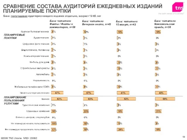 База: полугодовая аудитория каждого издания отдельно, возраст 12-65 лет ПЛАНИРУЕМЫЕ ПОКУПКИ СРАВНЕНИЕ