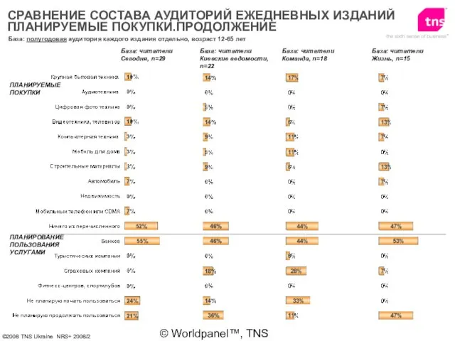 © Worldpanel™, TNS 2006 База: полугодовая аудитория каждого издания отдельно, возраст 12-65