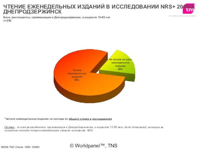 © Worldpanel™, TNS 2006 *читали еженедельные издания за полгода из общего списка