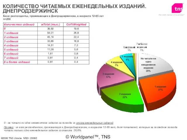 © Worldpanel™, TNS 2006 КОЛИЧЕСТВО ЧИТАЕМЫХ ЕЖЕНЕДЕЛЬНЫХ ИЗДАНИЙ. ДНЕПРОДЗЕРЖИНСК 0 - не