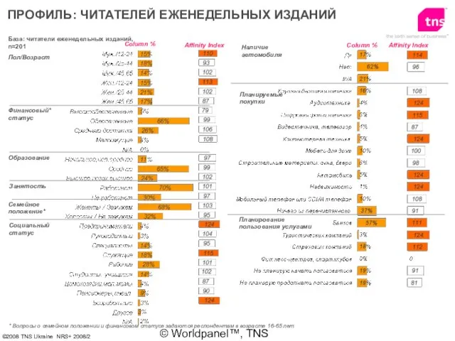 © Worldpanel™, TNS 2006 База: читатели еженедельных изданий, n=201 Пол/Возраст Финансовый* статус