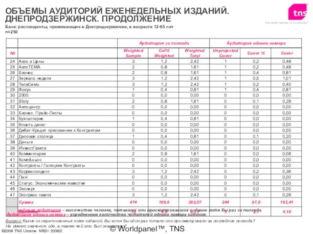 © Worldpanel™, TNS 2006 Вопрос: Какие из перечисленных ниже изданий, Вы хотя