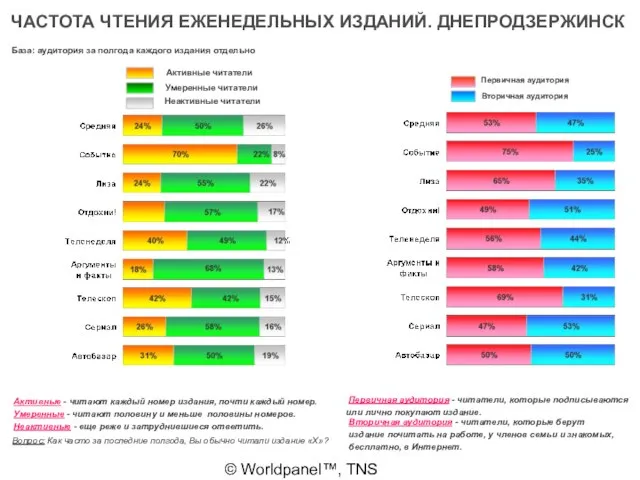 © Worldpanel™, TNS 2006 ЧАСТОТА ЧТЕНИЯ ЕЖЕНЕДЕЛЬНЫХ ИЗДАНИЙ. ДНЕПРОДЗЕРЖИНСК База: аудитория за