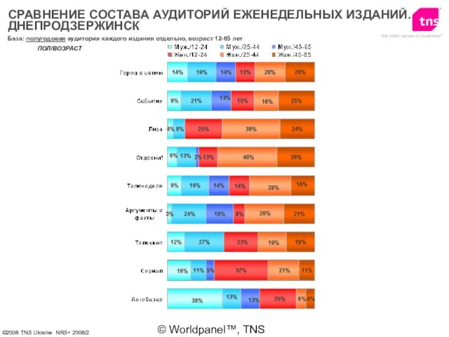 © Worldpanel™, TNS 2006 База: полугодовая аудитория каждого издания отдельно, возраст 12-65