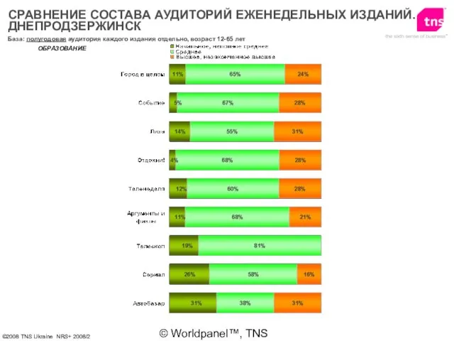 © Worldpanel™, TNS 2006 ОБРАЗОВАНИЕ База: полугодовая аудитория каждого издания отдельно, возраст