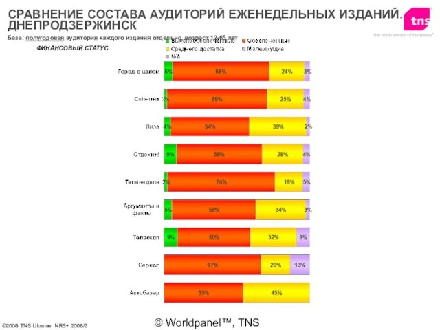 © Worldpanel™, TNS 2006 ФИНАНСОВЫЙ СТАТУС База: полугодовая аудитория каждого издания отдельно,