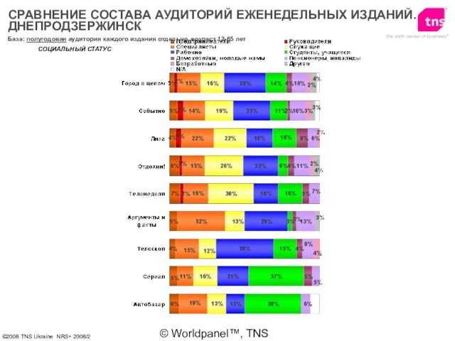 © Worldpanel™, TNS 2006 СОЦИАЛЬНЫЙ СТАТУС База: полугодовая аудитория каждого издания отдельно,