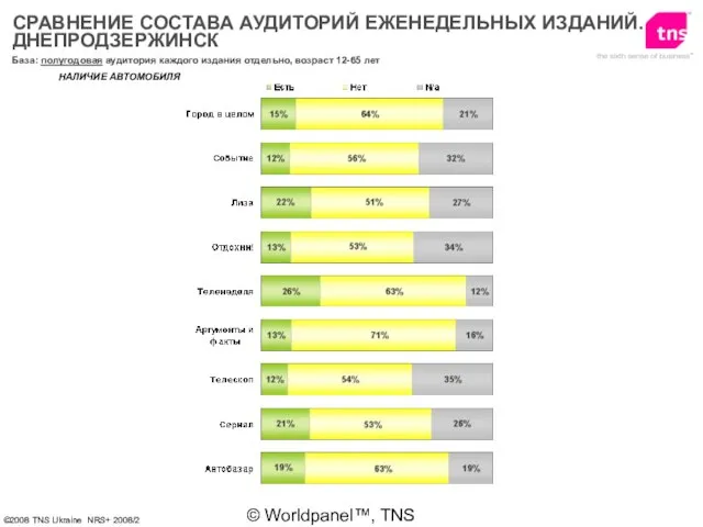 © Worldpanel™, TNS 2006 НАЛИЧИЕ АВТОМОБИЛЯ База: полугодовая аудитория каждого издания отдельно,