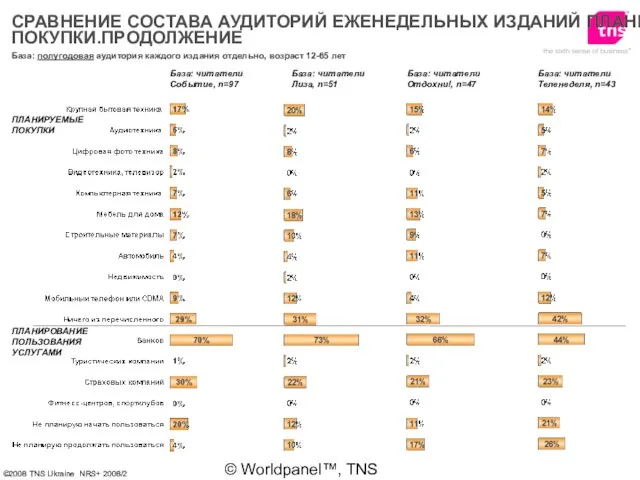 © Worldpanel™, TNS 2006 База: полугодовая аудитория каждого издания отдельно, возраст 12-65