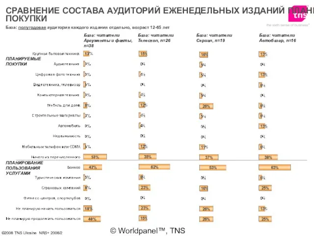 © Worldpanel™, TNS 2006 База: полугодовая аудитория каждого издания отдельно, возраст 12-65