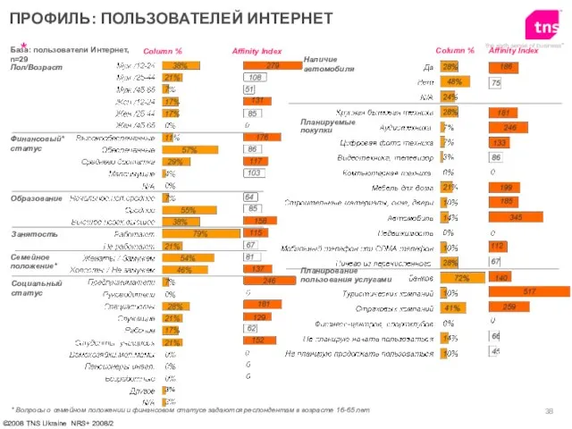 База: пользователи Интернет, n=29 Пол/Возраст Финансовый* статус Образование ПРОФИЛЬ: ПОЛЬЗОВАТЕЛЕЙ ИНТЕРНЕТ Affinity