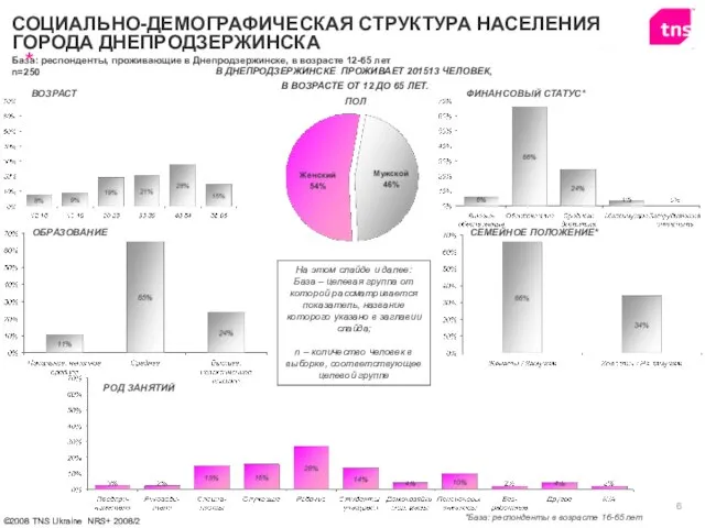 ВОЗРАСТ ОБРАЗОВАНИЕ ПОЛ В ДНЕПРОДЗЕРЖИНСКЕ ПРОЖИВАЕТ 201513 ЧЕЛОВЕК, В ВОЗРАСТЕ ОТ 12