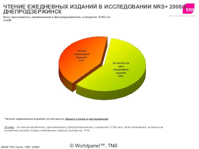 © Worldpanel™, TNS 2006 ЧТЕНИЕ ЕЖЕДНЕВНЫХ ИЗДАНИЙ В ИССЛЕДОВАНИИ NRS+ 2008/2. ДНЕПРОДЗЕРЖИНСК