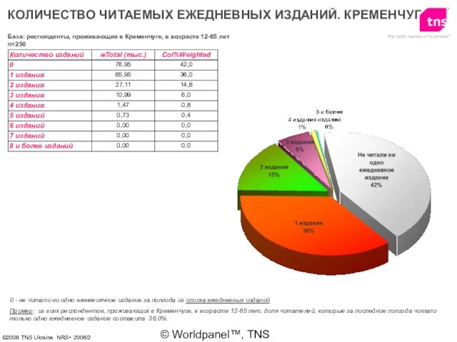 © Worldpanel™, TNS 2006 КОЛИЧЕСТВО ЧИТАЕМЫХ ЕЖЕДНЕВНЫХ ИЗДАНИЙ. КРЕМЕНЧУГ 0 - не